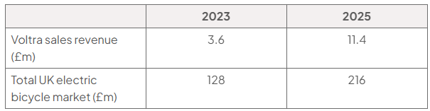 Table of UK electric bicycle market data for 2023 and 2025: Voltra sales revenue was £3.6 million and £11.4 million; total market value was £128 million and £216 million.