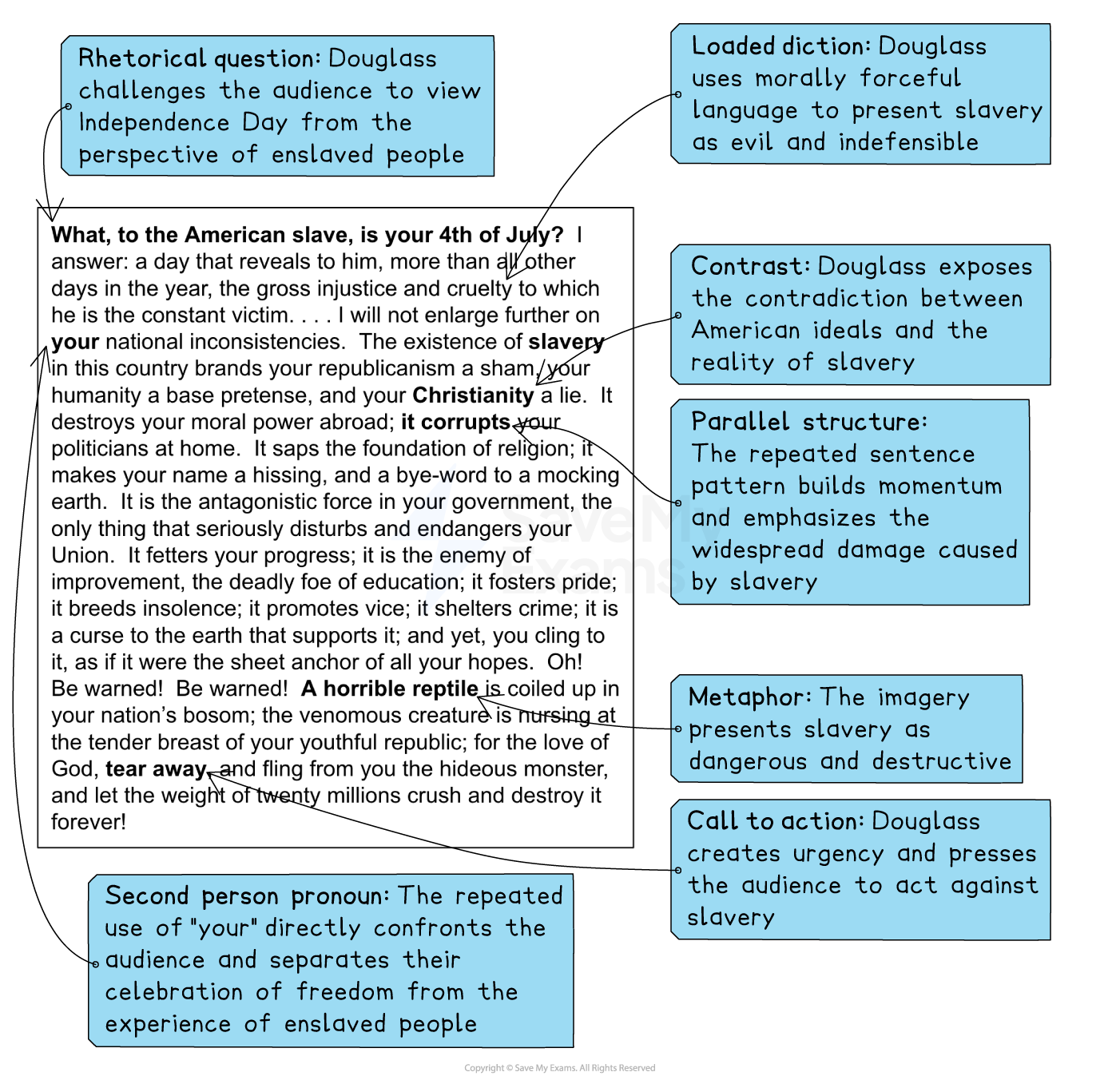Annotated excerpt from Douglass’s 4 July speech, with callouts identifying a rhetorical question, loaded diction, contrast, parallel structure, metaphor, second-person pronouns and a call to action against slavery.