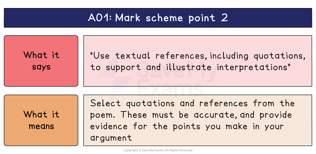 AO1 mark scheme point 2 explained, pairing the wording on textual references with what it means: choose accurate quotations from the poem as evidence.