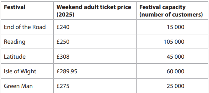 Table comparing 2025 weekend adult ticket prices and capacities: End of the Road £240, 15,000; Reading £250, 105,000; Latitude £308, 45,000; Isle of Wight £289.95, 60,000; Green Man £275, 25,000.