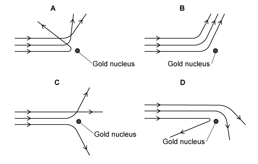 Four diagrams, A to D, each showing three parallel alpha particle paths approaching a gold nucleus and being deflected in different ways.
A: The bottom path (closest to the nucleus) curves upwards by more than 90 degrees. The middle path curves upwards by around 90 degrees. The top path (furthest from the nucleus) curves upwards by less than 90 degrees.
B: All three paths curve upwards through the same angle.
C: The bottom and middle paths curve by the same angle but in opposite directions. The top path passes the nucleus and does not curve.
D: The bottom path curves downwards by more than 90 degrees. The middle path passes the nucleus and then curves downwards by around 90 degrees. The top path passes the nucleus and then curves downwards by less than 90 degrees.