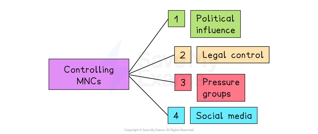 Flowchart illustrating four methods for controlling MNCs: political influence, legal control, pressure groups, and social media. Each is colour-coded.