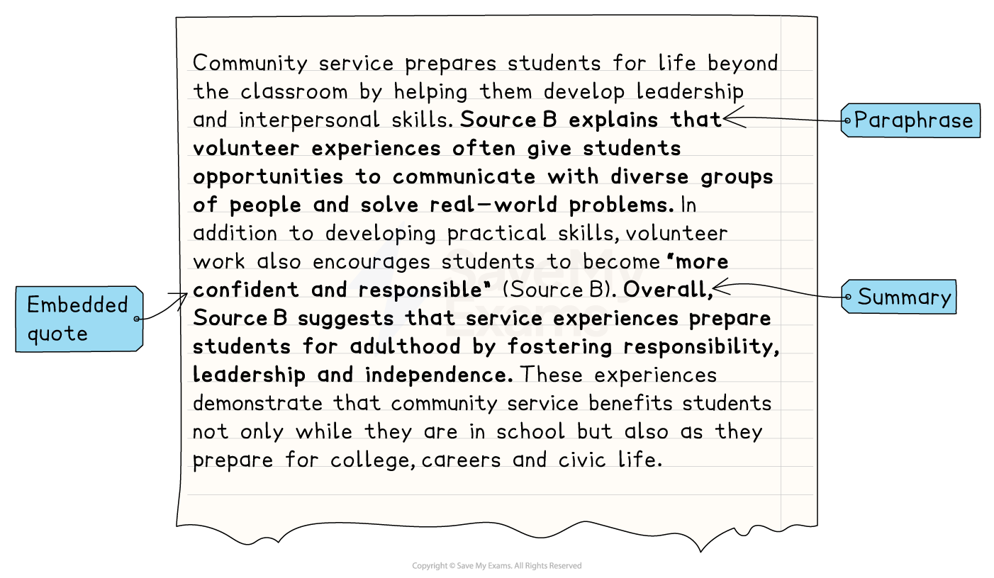 Annotated model paragraph on community service, with three labels marking the paraphrase, the embedded quotation and the summary sentence.