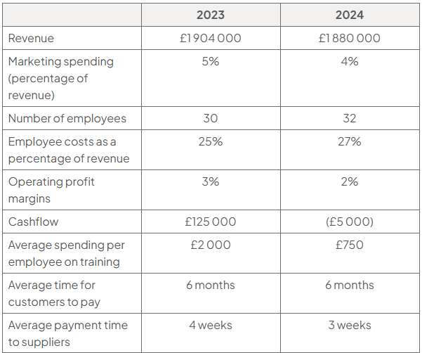 Appendix D, 2023→2024: revenue £1.904m→£1.880m; marketing 5%→4%; employees 30→32; employee costs 25%→27%; margin 3%→2%; cash flow £125k→(£5k); training £2 000→£750; customer payment 6 months; supplier payment 4→3 weeks.