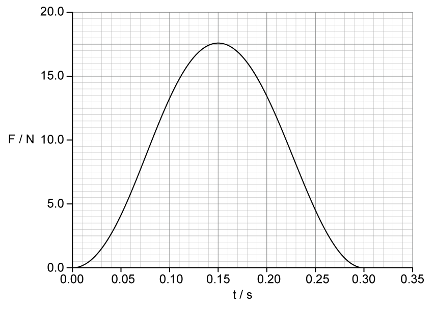 Force in newtons on the vertical axis from 0 to 20 and time in seconds on the horizontal axis from 0 to 0.35. The force rises smoothly from zero at t = 0 to a single peak of 17.5 N at t = 0.15 s, then falls symmetrically back to zero at t = 0.30 s.