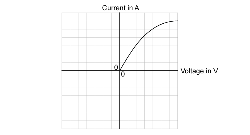 Grid of 14 by 14 squares with a vertical axis labelled current in A and a horizontal axis labelled voltage in V crossing at the centre of the grid, with zero marked at the origin on both axes. A curve is already drawn in the upper right quadrant, rising steeply and in a straight line from the origin, then curving gently to level off near the top right corner of the grid