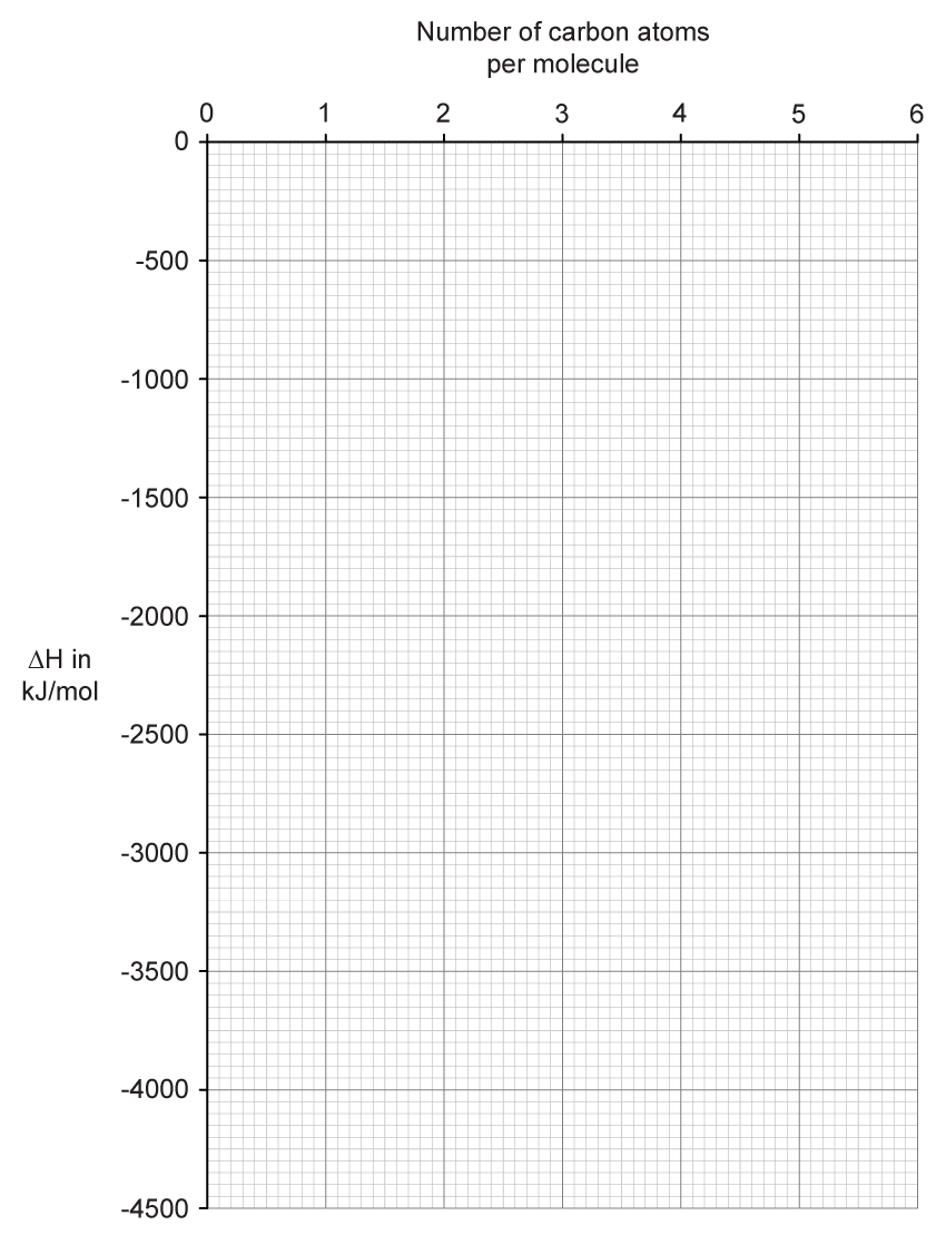 An empty graph grid ruled in small squares. The x-axis, labelled number of carbon atoms per molecule, runs along the top from 0 to 6 in steps of 1. The y-axis, labelled ∆*H* in kJ/mol, runs downwards from 0 at the top to −4500 at the bottom, labelled every 500, with each small square worth 100 kJ/mol.