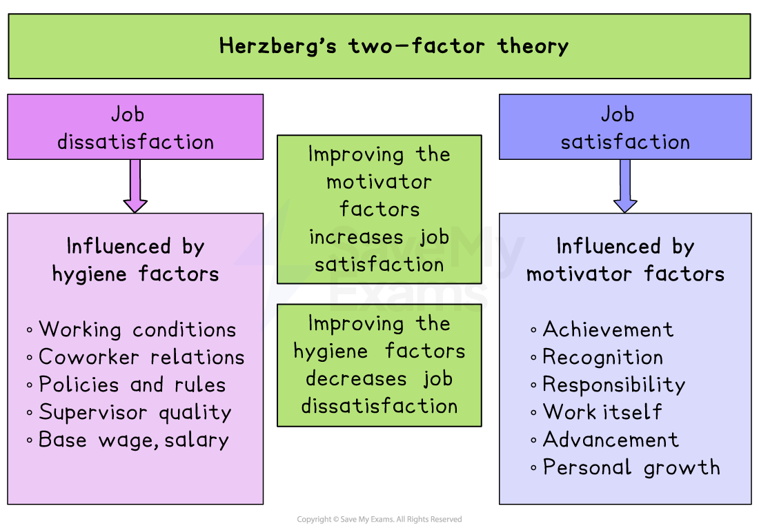 Diagram of Herzberg's two-factor theory showing job dissatisfaction linked to hygiene factors and job satisfaction linked to motivator factors.