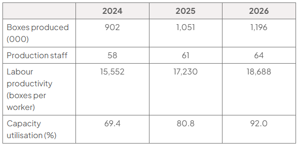 Table of Culcheth Pet Foods’ production data for 2024–2026: boxes produced (000) 902, 1,051, 1,196; staff 58, 61, 64; productivity 15,552, 17,230, 18,688 boxes per worker; capacity utilisation 69.4%, 80.8%, 92.0%.