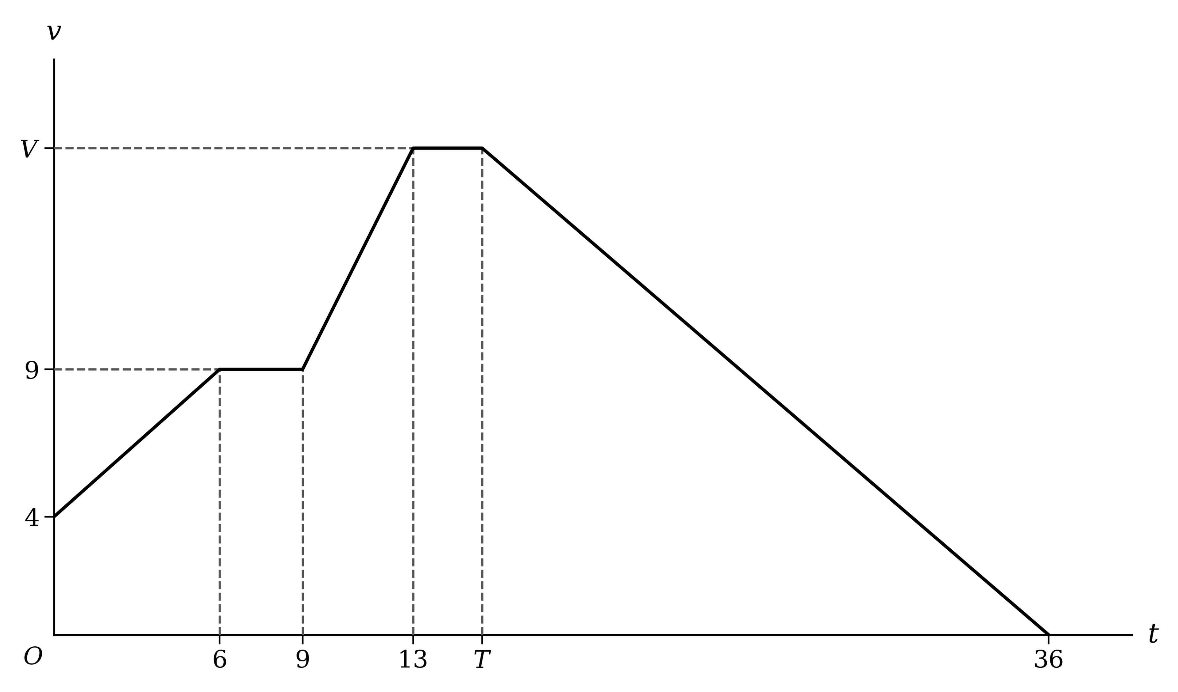 Velocity-time graph: a straight line from velocity 4 at time 0 up to 9 at time 6, horizontal at 9 until time 9, a straight line up to V at time 13, horizontal at V until time T, then a straight line down to zero at time 36