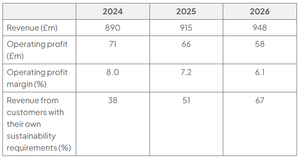 Table of Beltane Paper plc key figures for 2024, 2025 and 2026: revenue (£m) 890, 915, 948; operating profit (£m) 71, 66, 58; operating profit margin (%) 8.0, 7.2, 6.1; customers with own sustainability requirements (%) 38, 51, 67.
