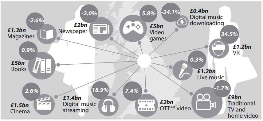 Bubble chart of forecast UK consumer spending in 2022 versus 2018: highest is traditional TV and home video (£9bn, −1.7%); VR grows most (34.5%), while digital downloads fall most (−24.1%).