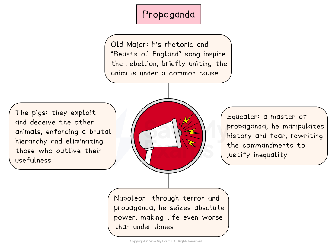 Mind map of propaganda in Animal Farm, a megaphone at the centre with four branches on Old Major, Squealer, Napoleon and the pigs and how each uses propaganda.