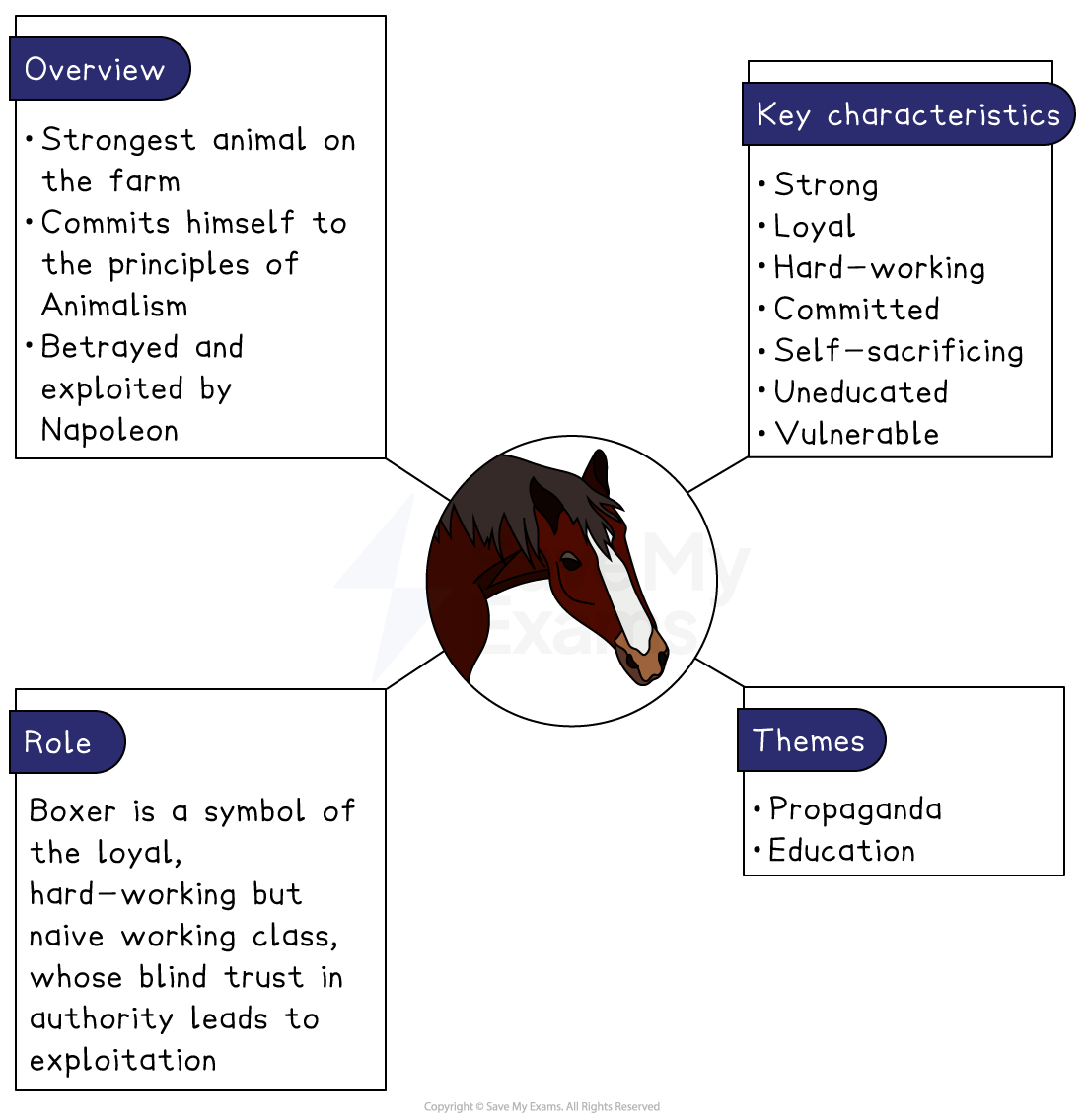 Boxer character summary for Animal Farm, giving his key characteristics, role, themes and an overview in four panels around a portrait of him.
