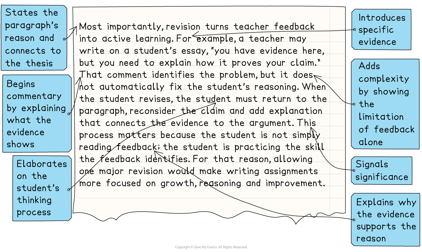 Annotated model paragraph with arrows identifying its structure: introduces evidence, explains what it shows, elaborates the thinking process, adds complexity, signals significance, and links the reason to the thesis.