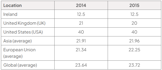 Table of top corporation tax rates (percent of profits) in 2014 and 2015: Ireland 12.5/12.5; UK 21/20; USA 40/40; Asia 21.91/21.96; EU 21.34/22.25; global 23.64/23.72.