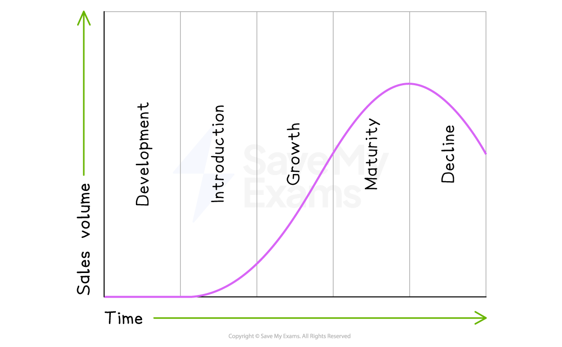 Graph showing product life cycle stages - development, introduction, growth, maturity and decline - plotted with sales volume over time.