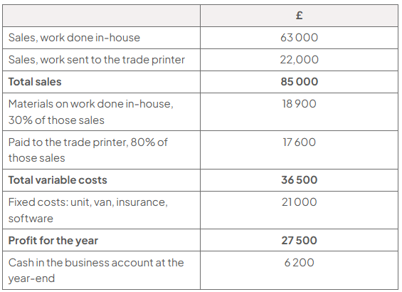 Appendix A table (£): in-house sales 63,000; trade-printer sales 22,000; total sales 85,000; variable costs 36,500; fixed costs 21,000; annual profit 27,500; year-end cash 6,200.