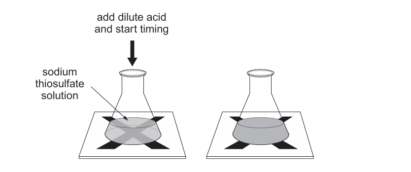 Diagram of a conical flask containing sodium thiosulfate solution placed over a cross marked on paper beneath it, with an arrow showing dilute acid being added and timing started