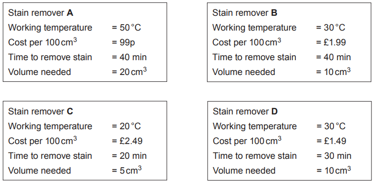 Figure: Four information cards, one per stain remover. Stain remover A: working temperature 50°C, cost per 100 cm³ = 99p, time to remove stain = 40 min, volume needed = 20 cm³. Stain remover B: working temperature 30°C, cost per 100 cm³ = £1.99, time to remove stain = 40 min, volume needed = 10 cm³. Stain remover C: working temperature 20°C, cost per 100 cm³ = £2.49, time to remove stain = 20 min, volume needed = 5 cm³. Stain remover D: working temperature 30°C, cost per 100 cm³ = £1.49, time to remove stain = 30 min, volume needed = 10 cm³.