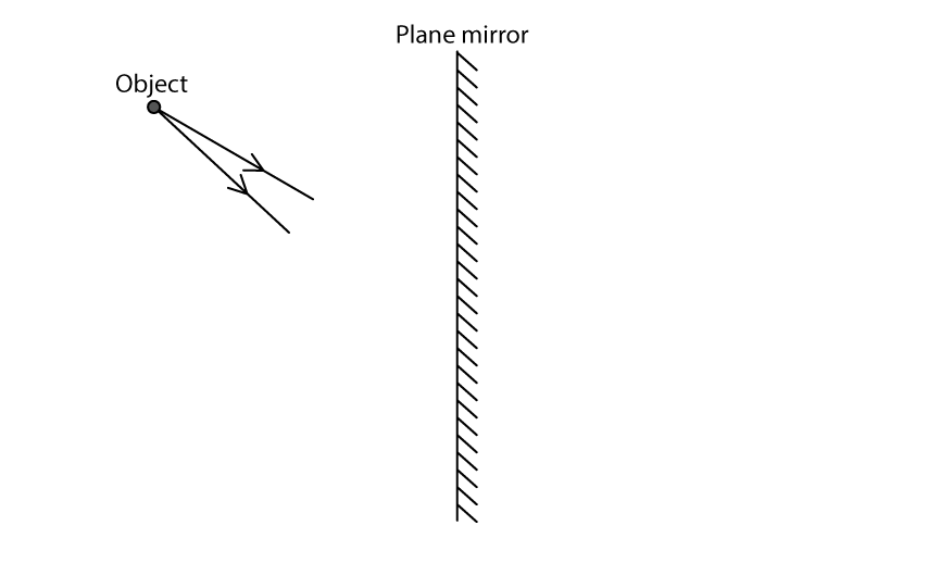 A ray diagram showing a labelled point object on the left, with two short arrowed rays drawn from it travelling down and to the right. To the right of the object is a vertical plane mirror, labelled plane mirror, with hatching along its back surface. The two rays stop short of the mirror