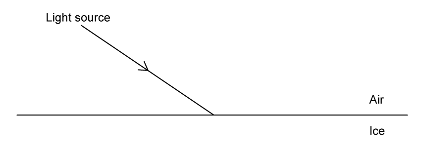 A light ray from a source in air striking a horizontal air–ice boundary at an angle, with air above the line and ice labelled below.