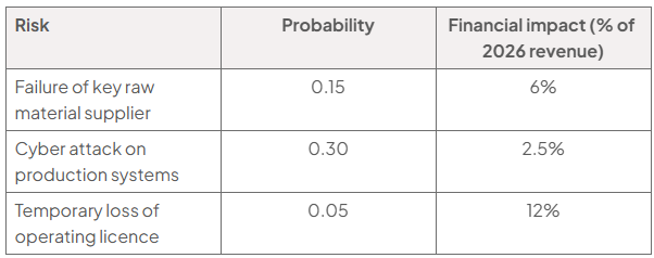 Table of three risks, their probability and financial impact as a percentage of 2026 revenue: key raw material supplier failure, 0.15 and 6%; cyber attack, 0.30 and 2.5%; temporary loss of operating licence, 0.05 and 12%.
