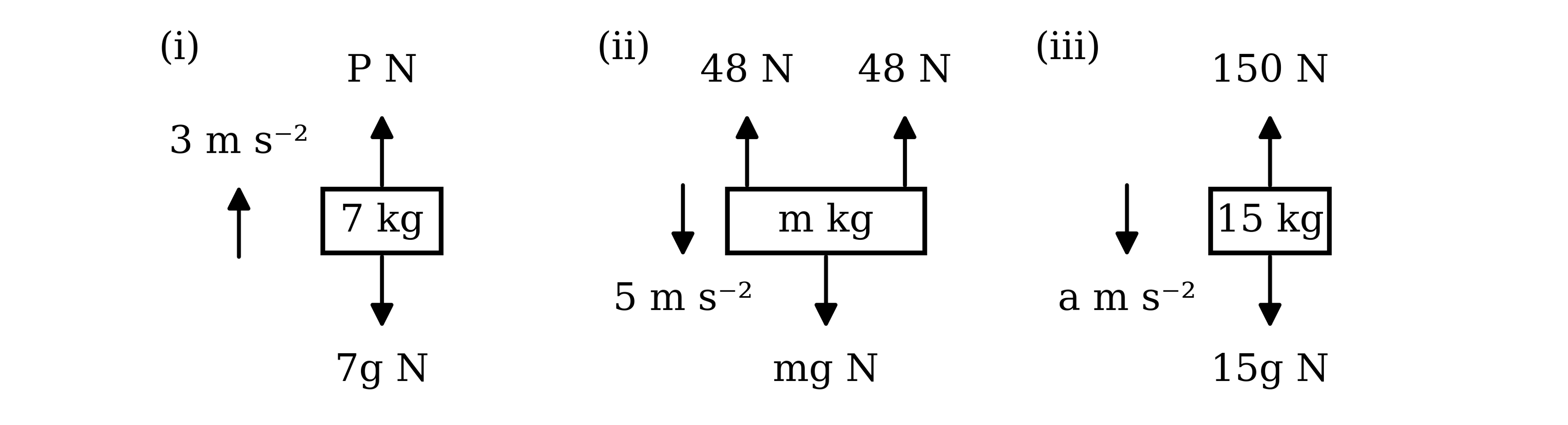 Three force diagrams, labelled (i), (ii) and (iii). In (i) a block of mass 7 kg has a force of P N acting vertically upwards and its weight 7g N acting vertically downwards, and its acceleration is 3 m s⁻² upwards. In (ii) a block of mass m kg has two forces of 48 N acting vertically upwards and its weight mg N acting vertically downwards, and its acceleration is 5 m s⁻² downwards. In (iii) a block of mass 15 kg has a force of 150 N acting vertically upwards and its weight 15g N acting vertically downwards, and its acceleration a m s⁻² is downwards.