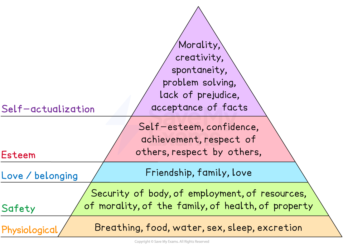 Maslow's hierarchy of needs pyramid with levels: physiological, safety, love/belonging, esteem and self-actualisation, each with specific examples.