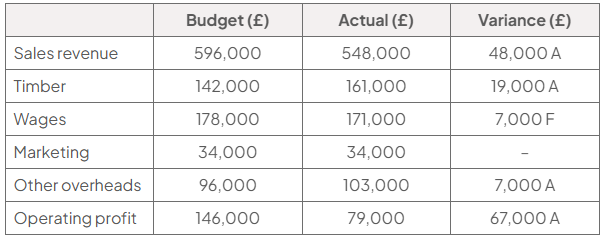 Table of 2026 budget, actual and variance in pounds: sales revenue £596,000, £548,000, £48,000 adverse; timber £142,000, £161,000, £19,000 adverse; wages £178,000, £171,000, £7,000 favourable; marketing £34,000, £34,000, nil; other overheads £96,000, £103,000, £7,000 adverse; operating profit £146,000, £79,000, £67,000 adverse.