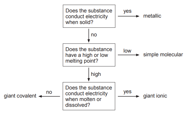 Figure: Flow chart starting with "Does the substance conduct electricity when solid?" — if yes, leads to "metallic"; if no, leads to "Does the substance have a high or low melting point?" — if low, leads to "simple molecular"; if high, leads to "Does the substance conduct electricity when molten or dissolved?" — if yes, leads to "giant ionic"; if no, leads to "giant covalent".