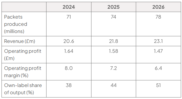 Table of Ardwick Snacks Ltd’s key figures for 2024, 2025 and 2026: packets produced (millions) 71, 74, 78; revenue (£m) 20.6, 21.8, 23.1; operating profit (£m) 1.64, 1.58, 1.47; margin (%) 8.0, 7.2, 6.4; own-label share (%) 38, 44, 51.