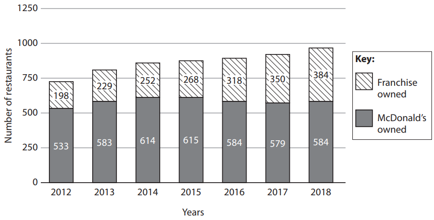 Stacked bar chart of McDonald’s restaurants in Brazil, 2012–18, showing totals rising as franchise-owned sites increase: owned/franchised numbers are 533/198, 583/229, 614/252, 615/268, 584/318, 579/350 and 584/384; y-axis 0–1,250.