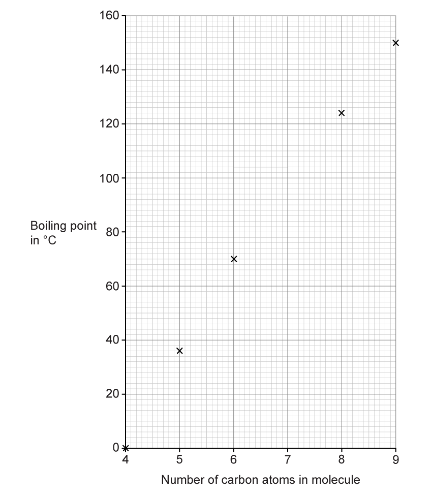 A graph with number of carbon atoms in molecule on the x-axis, running from 4 to 9, and boiling point in °C on the y-axis, running from 0 to 160. Five crosses are plotted: (4, 0), (5, 36), (6, 70), (8, 124) and (9, 150). No point is plotted at 7 carbon atoms. The grid is ruled in small squares.