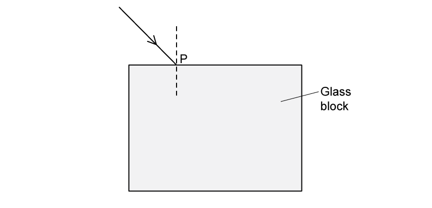 A ray of light in air travelling downwards to the right and meeting the top surface of a rectangular glass block at point P. A vertical dotted line drawn through P is the normal. The block is shaded grey and is labelled glass block. No ray is drawn inside the block or leaving it.