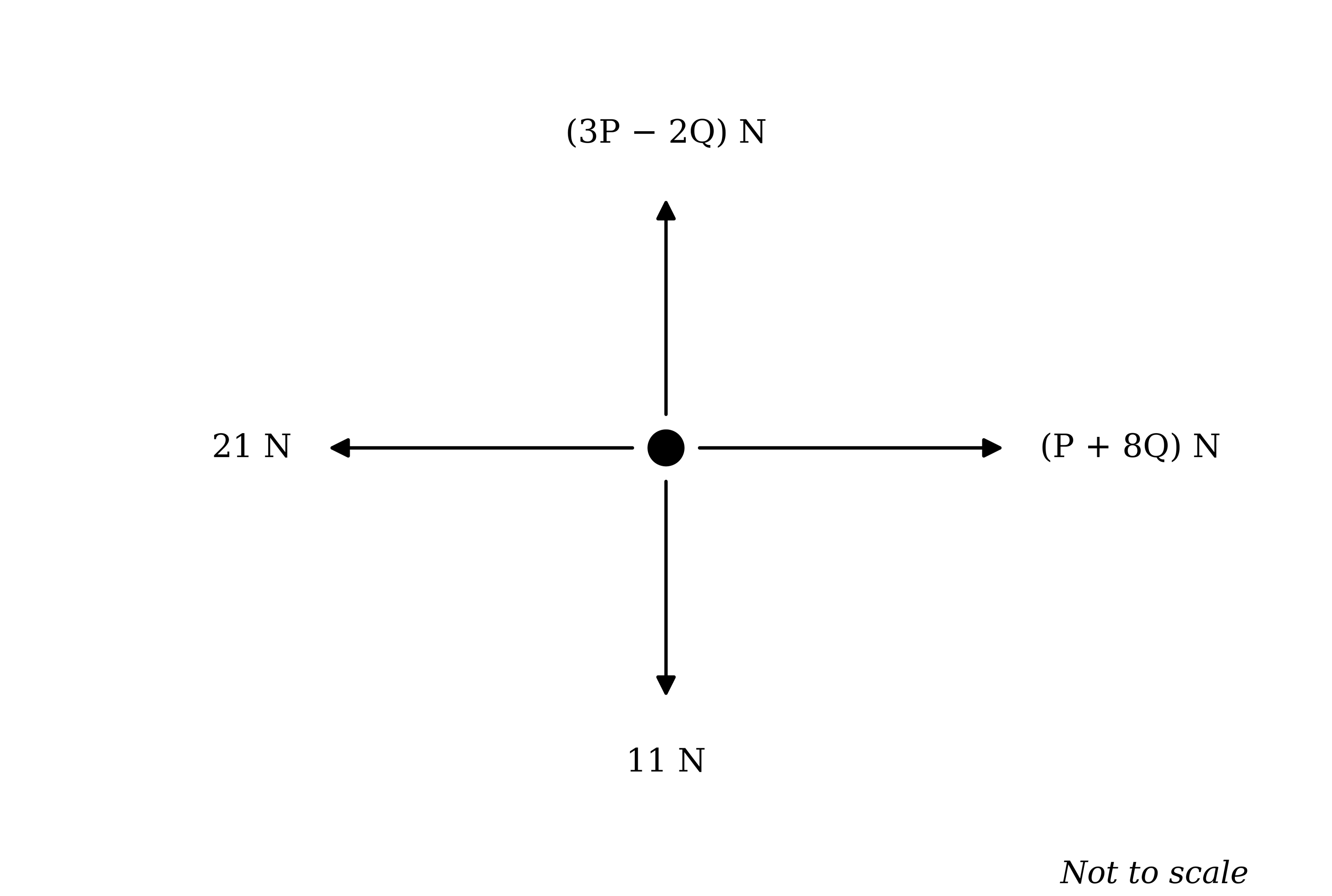 A particle with four forces acting on it: (3P − 2Q) N vertically upwards, 11 N vertically downwards, 21 N to the left and (P + 8Q) N to the right.