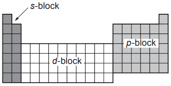 Schematic periodic table divided into three labelled blocks: the s-block on the left, the d-block across the centre, and the p-block on the right; the s- and p-blocks are shaded.