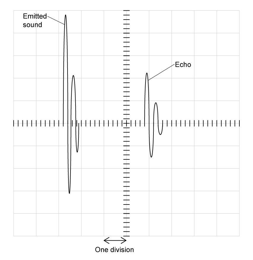 Oscilloscope trace on a grid of 10 by 10 major divisions with 5 by 5 minor divisions within each. The trace shows a pulse labelled "emitted sound" 2.8 divisions to the left of the central axis and a smaller pulse labelled "echo" 0.8 divisions to the right of the central axis.