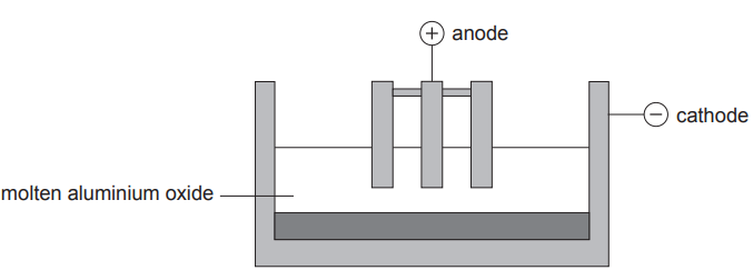 Figure: Cross-section diagram of an electrolysis cell for aluminium extraction — a central set of anode rods (labelled "+ anode") dip into molten aluminium oxide contained within an outer cell lined with a cathode (labelled "− cathode"), with a layer of molten aluminium visible collecting at the bottom of the cell