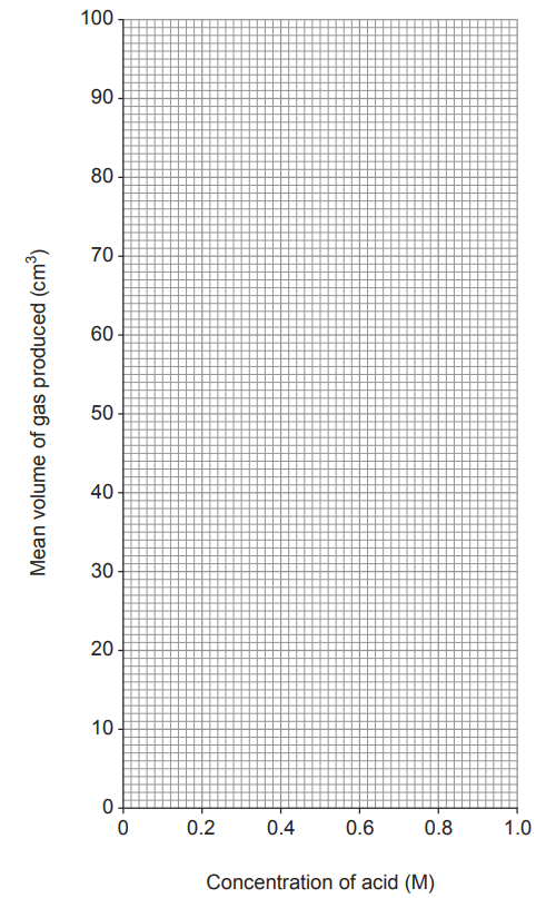 Figure: Blank grid for a graph with x-axis "Concentration of acid (M)" ranging from 0 to 1.0 in steps of 0.2, and y-axis "Mean volume of gas produced (cm3)" ranging from 0 to 100 in steps of 10