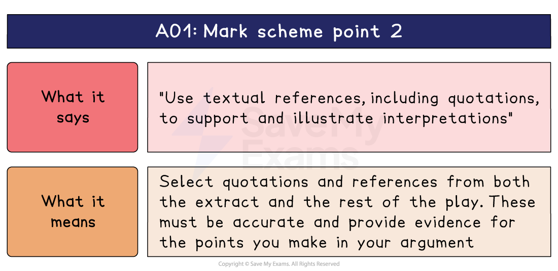 AO1 mark scheme point 2 explained, pairing the wording on textual references with what it means: quote from the extract and the rest of the play.