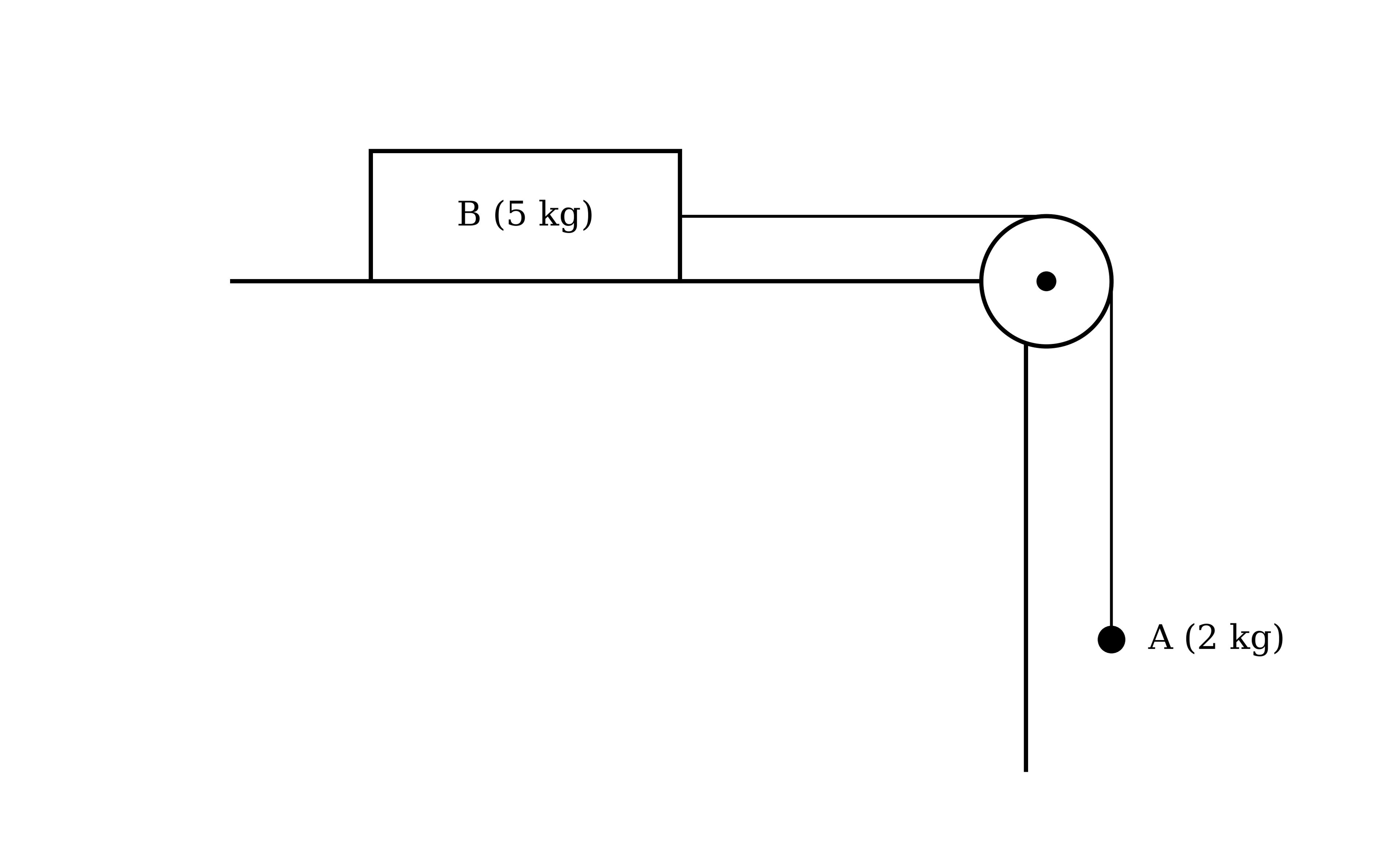 A box B of mass 5 kg on a horizontal table, attached by a horizontal string that passes over a pulley at the edge of the table to a sphere A of mass 2 kg hanging vertically