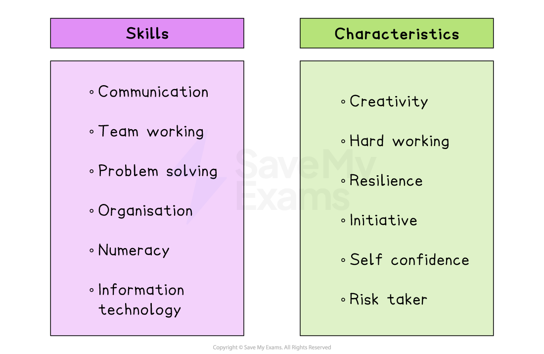 Diagram comparing employability skills (communication, teamwork, problem solving, organisation, numeracy, IT) with characteristics (creativity, resilience, initiative, etc.)