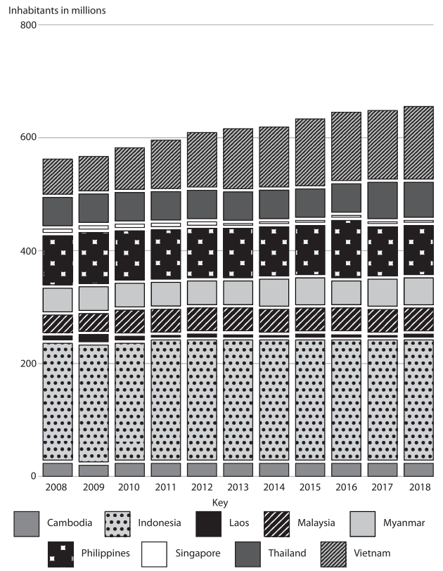 Stacked bar chart of ASEAN populations in millions by country from 2008 to 2018: total population rises from about 560 million to 660 million. Indonesia is largest; Singapore is smallest. Countries shown are Cambodia, Indonesia, Laos, Malaysia, Myanmar, Philippines, Singapore, Thailand and Vietnam.