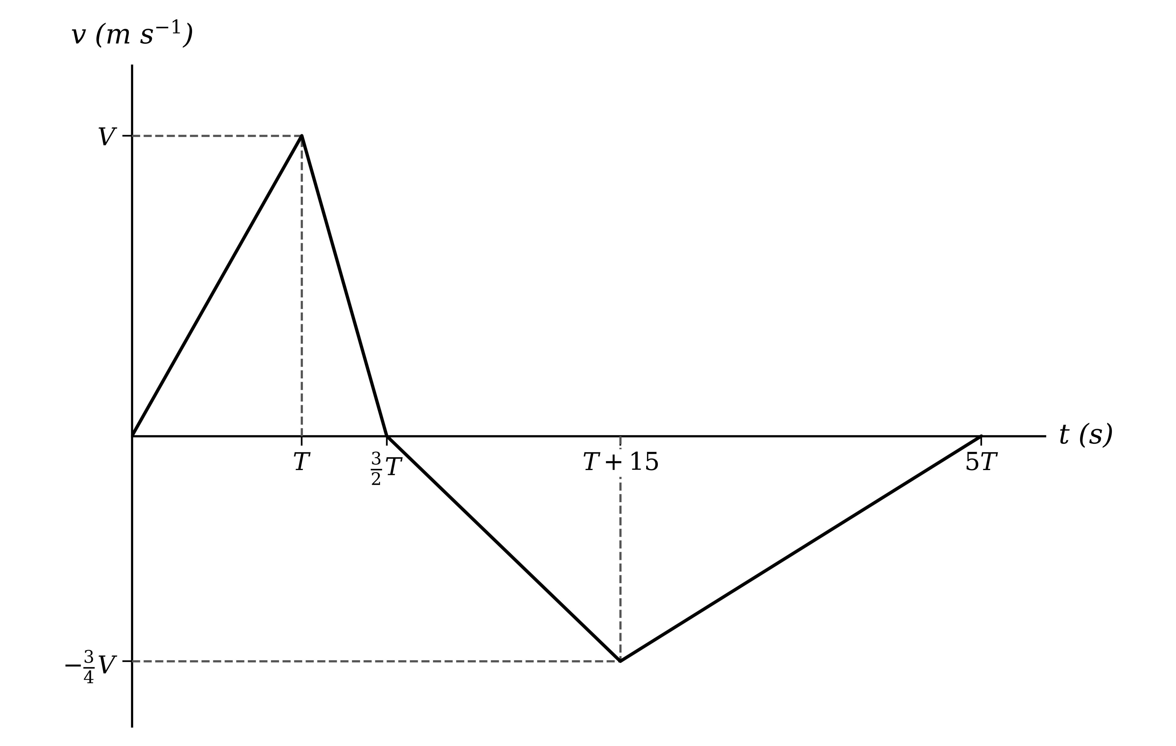 Velocity-time graph made of four straight sections, rising from the origin to V at time T, falling to the time axis, continuing below it to a minimum, then rising back to the time axis