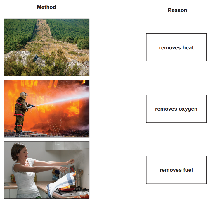 Figure: Three photographs, each showing a different fire-fighting method. Photo 1 shows a cleared strip of land (a firebreak) cutting through a forest. Photo 2 shows a firefighter spraying a hose of water onto a large burning building. Photo 3 shows a woman in a kitchen smothering a small pan fire with a damp cloth.