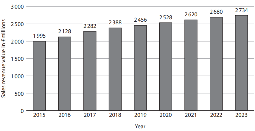 Bar chart of UK sweet market sales revenue, rising from £2,388 million in 2018 to £2,734 million in 2023; years 2015–2023 on the x-axis and revenue from £0–£3,000 million on the y-axis.