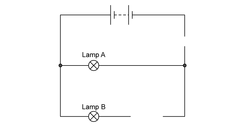 Incomplete circuit diagram. A battery of two cells sits across the top. Lamp A is on a horizontal branch in the middle and lamp B is on a lower horizontal branch, so the two lamps are in parallel with each other. There is a gap in the right-hand wire between the battery and the lamp A branch, and a second gap in the lamp B branch to the right of lamp B.