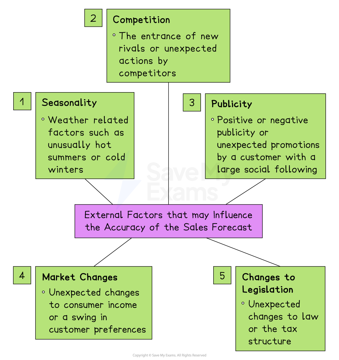 Diagram showing five external factors affecting sales forecasts: seasonality, competition, publicity, market changes, and changes to legislation.