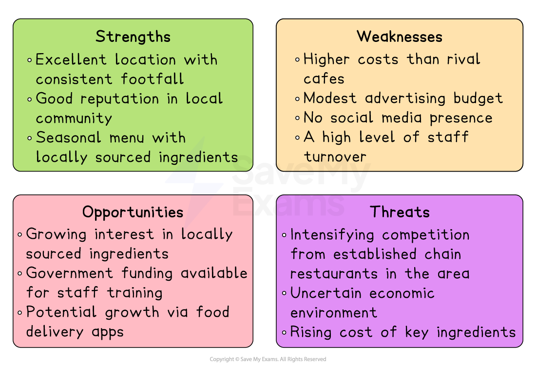 SWOT analysis with strengths, weaknesses, opportunities and threats for a local café, highlighting location, competition, staff and social media aspects.